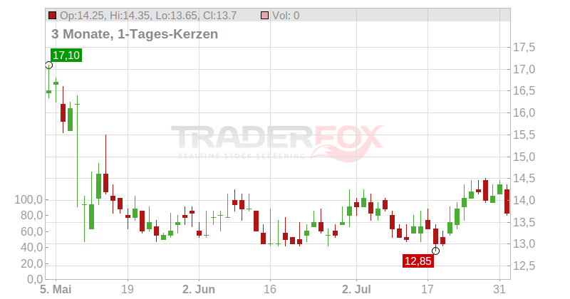 QuinStreet Chart