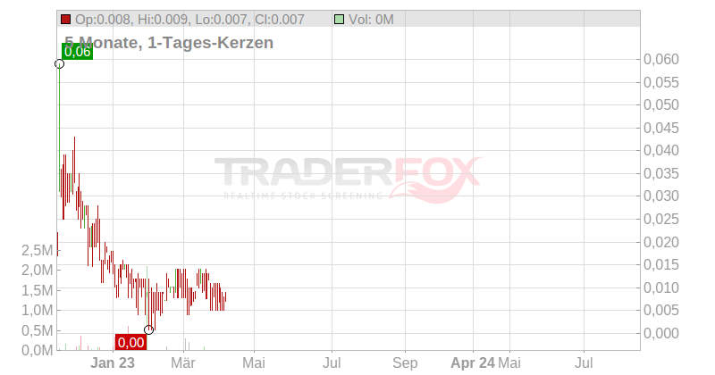 Transcanna Holding Inc. Chart