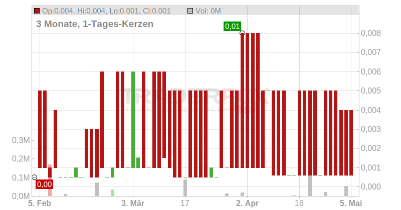 Endor AG Chart