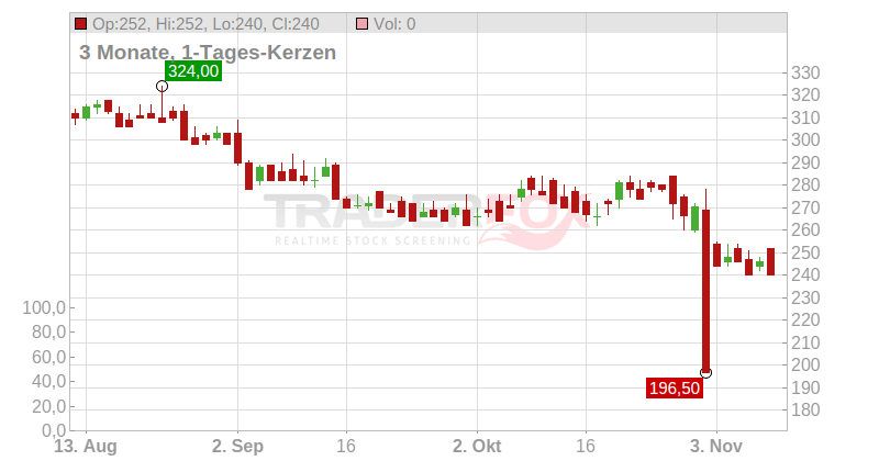 Erie Indemnity Company Chart
