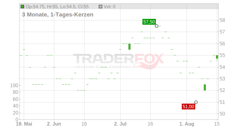 Ingles Markets Chart