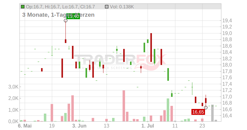 Cia Saneam. Bás. Est.São Paulo (ADRs) Chart
