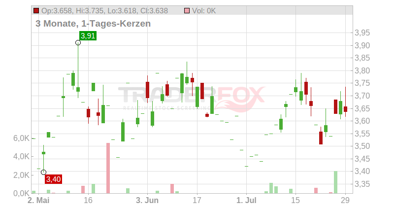 China Automotive Systems Inc. Chart