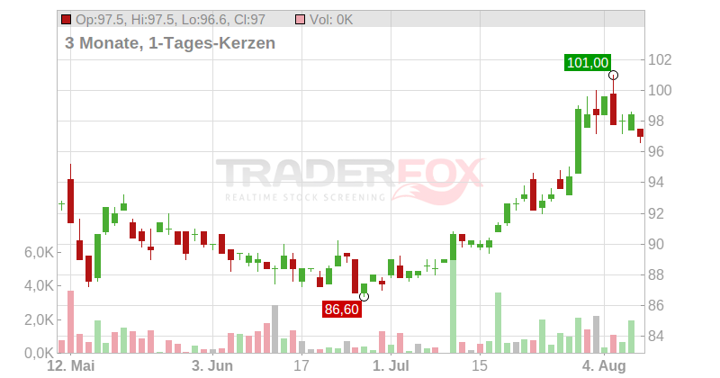 American Electric Power Co. Inc. Chart