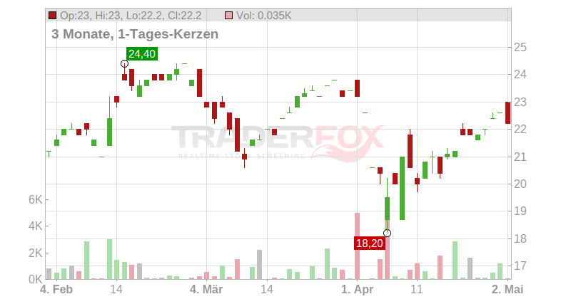 Sony Group Corp. (ADRs) Chart