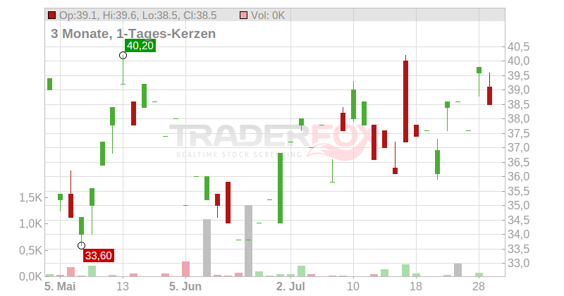 ManpowerGroup Inc. Chart