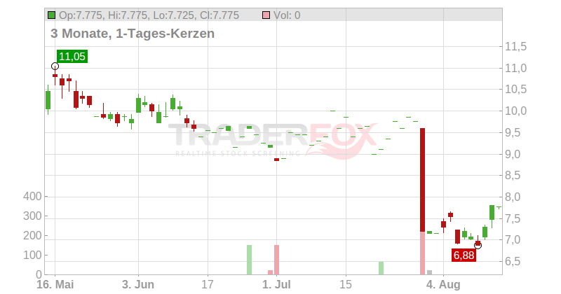 Anika Therapeutics Inc. Chart