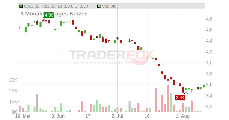 Nokia Corp. (ADRs) Chart