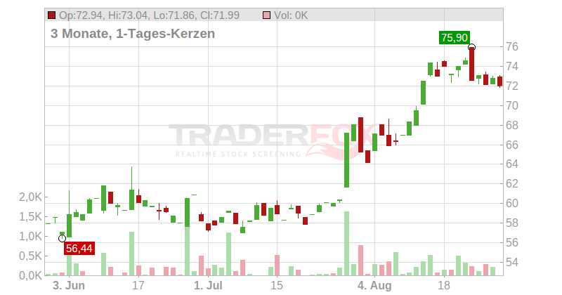 Incyte Corp. Chart