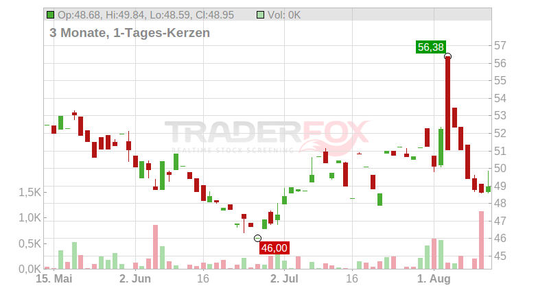 Biomarin Pharmaceutical Inc. Chart
