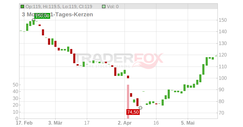 Silicon Laboratories Chart