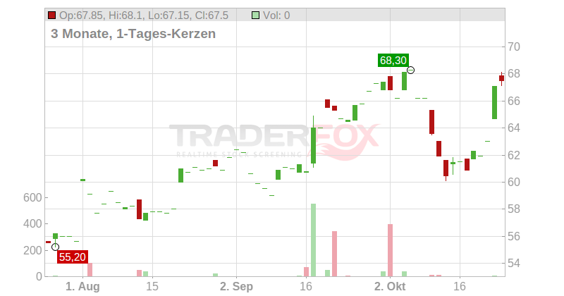 Aker ASA Chart