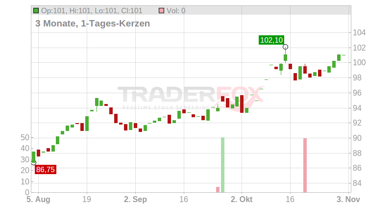JYSKE BK A/S NAM. DK 10 Chart