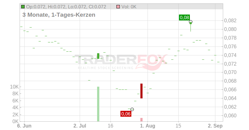 Gem Diamonds Ltd. Chart