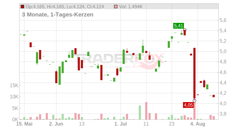 Newell Brands Inc. Chart