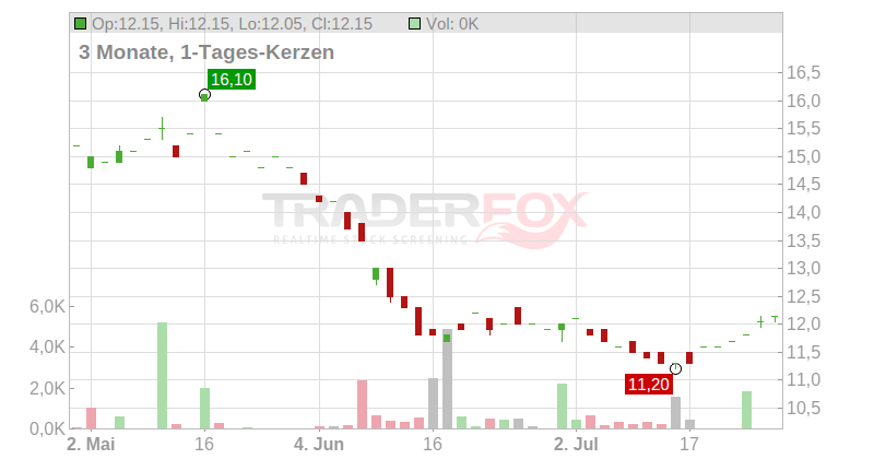 PG & E Corp. Chart