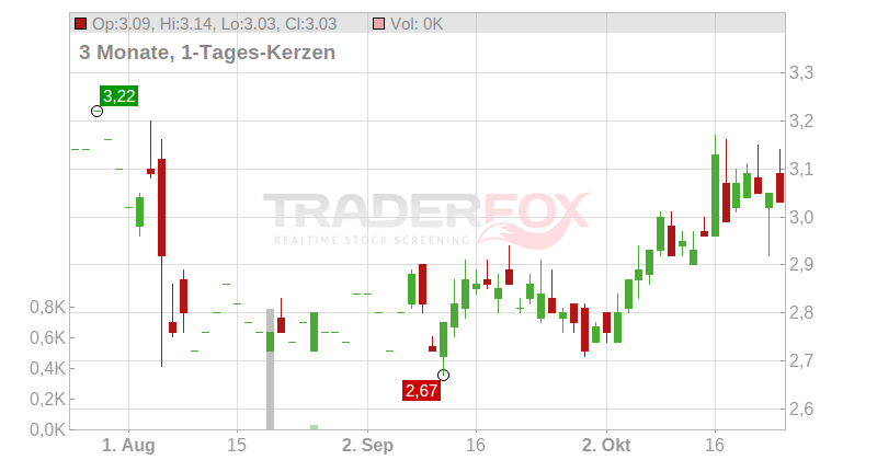 Acacia Research Corp. Chart