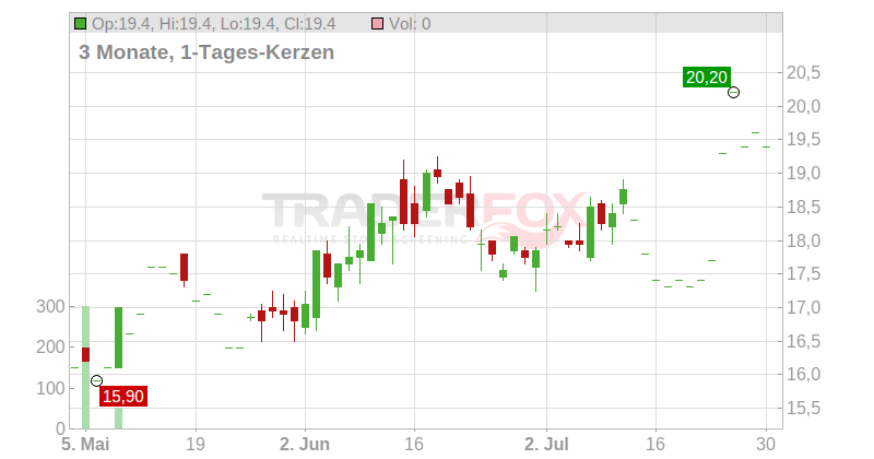 OCEANEERING INTERNATIONAL INC. Chart