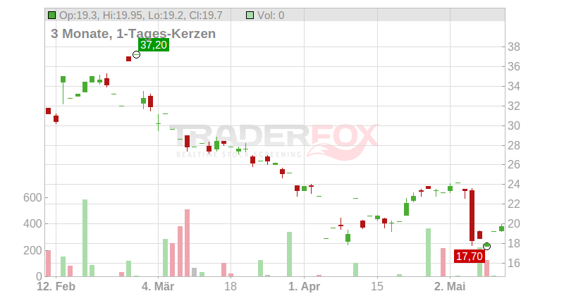 Ceva Inc. Chart