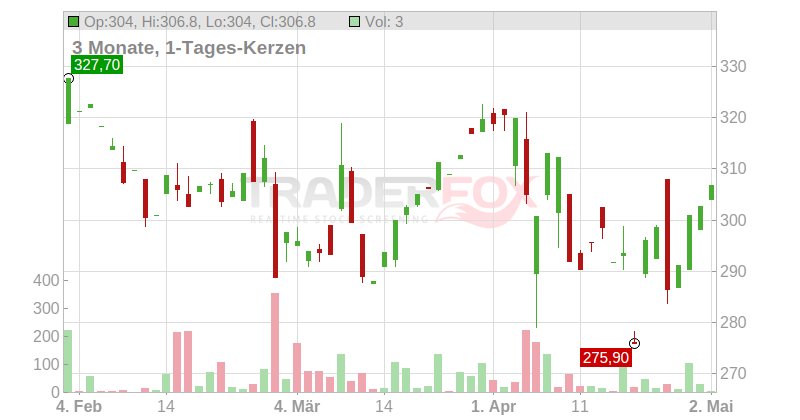 HCA Healthcare Inc. Chart