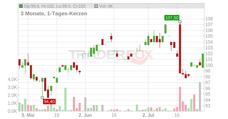 Novartis AG (ADRs) Chart