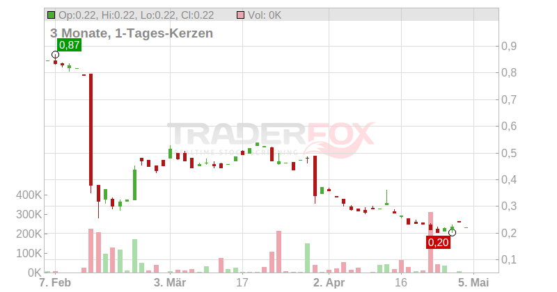 John Wood Group PLC Chart