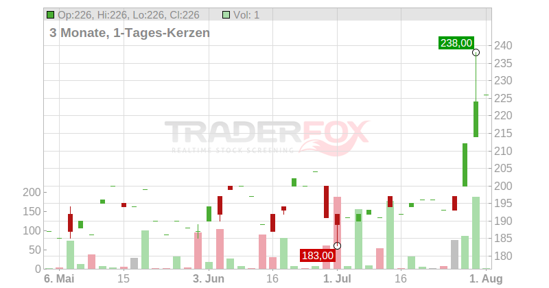 Interdigital Inc. Chart