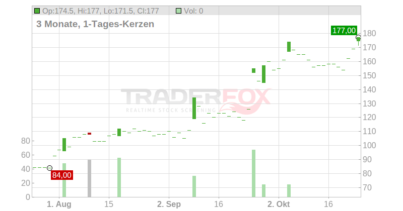 Goodwin PLC Chart