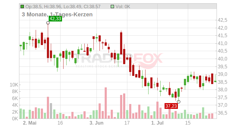 Enbridge Inc. Chart