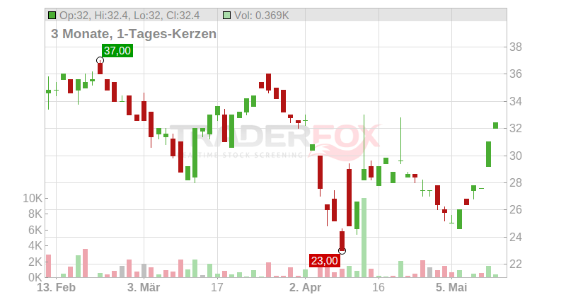 YPF S.A. (ADRs) Chart