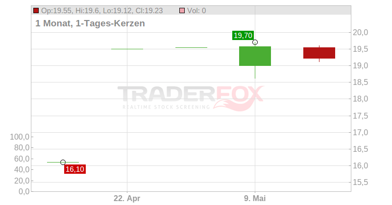 AB Sagax Chart