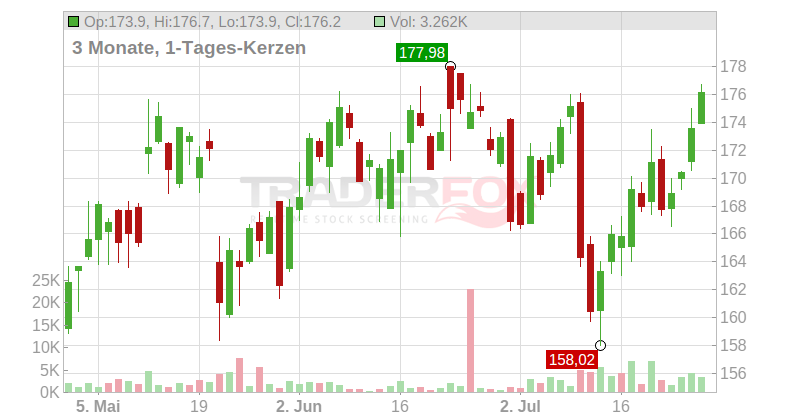 Palo Alto Networks Inc. Chart
