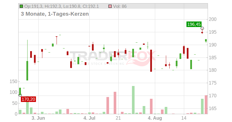 Nordson Corp. Chart