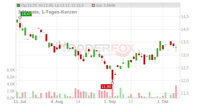 PERSIMMON PLC LS-,10 Chart