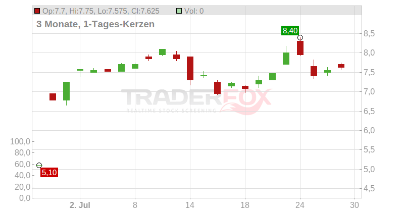 Nu Skin Enterprises Inc. Chart