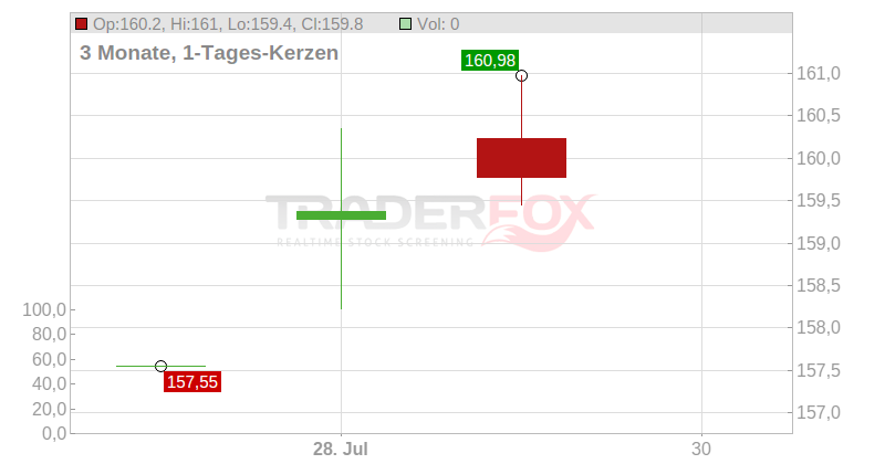 IDEX CORP. Chart