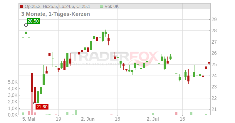 Omnicell Inc. Chart