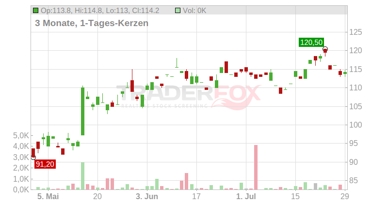 NetEase Inc. (ADRs) Chart