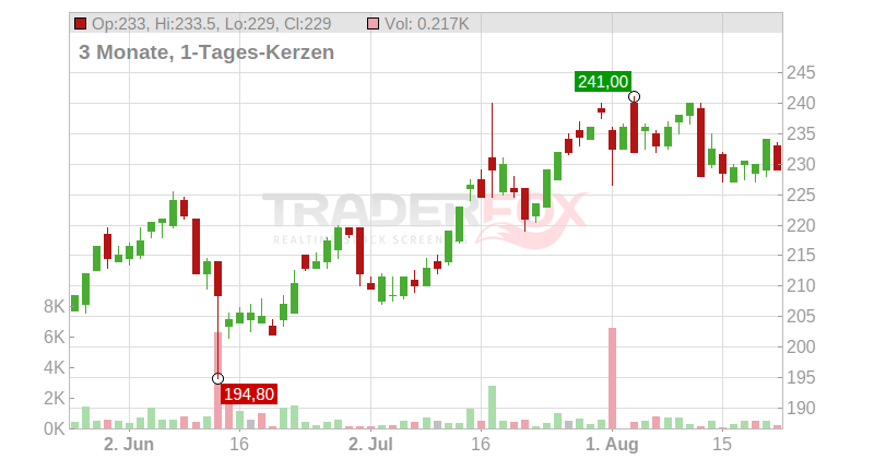 GE Aerospace Chart