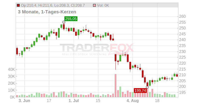 International Business Machines Corp. Chart