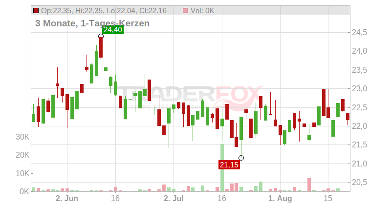 Weyerhaeuser Co. Chart
