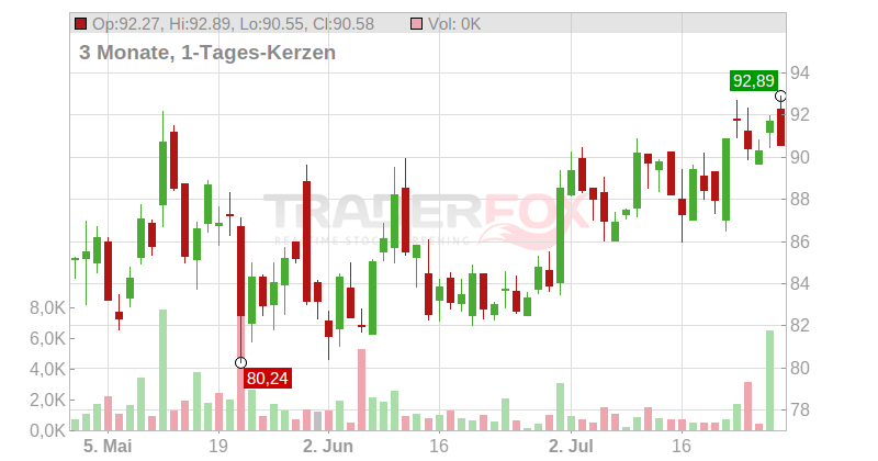 Target Corp. Chart