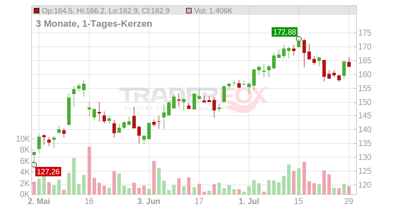 Applied Materials Inc. Chart