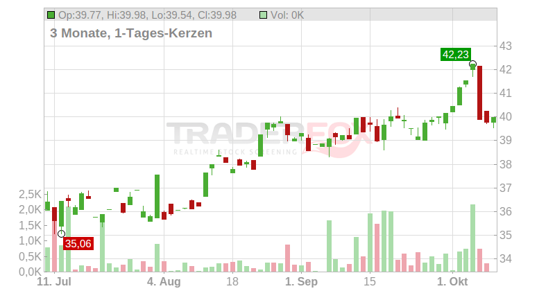 Magna International Inc. Chart