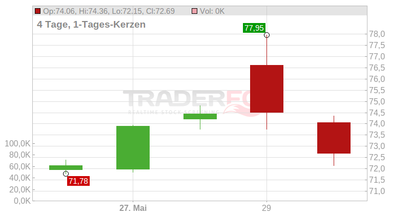 Lam Research Corp. Chart