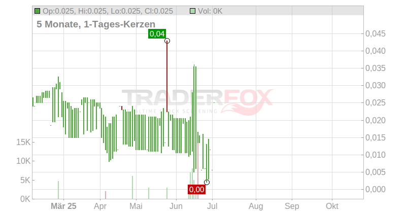 CASPIAN SUNRISE LS-,01 Chart