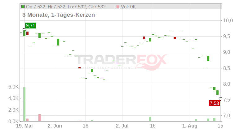 Perion Network Ltd. Chart