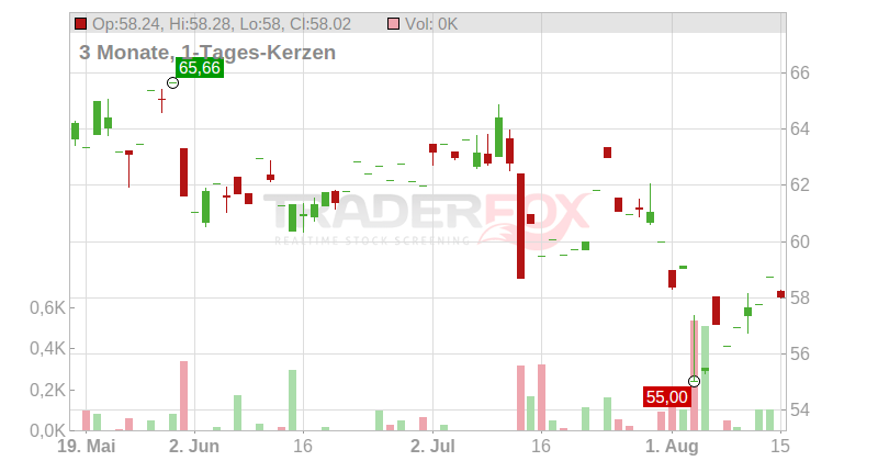 Henry Schein Inc. Chart