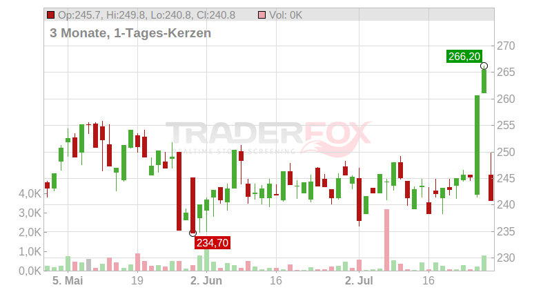 Verisign Inc. Chart