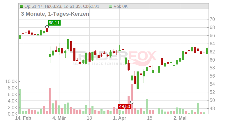 eBay Inc. Chart